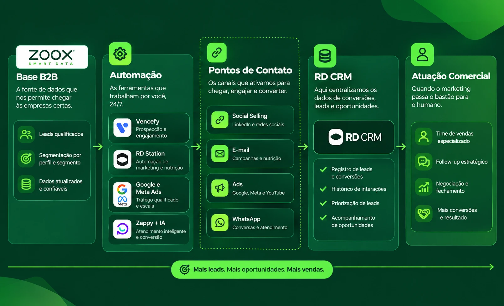Esquema de marketing B2B da Green Benefícios em cinco etapas: base B2B (Zoox Smart Data), automação (Vencefy, RD Station, Google e Meta Ads, Zappy com IA), pontos de contato (social selling, e-mail, anúncios e WhatsApp), RD CRM e atuação comercial, levando a mais leads, mais oportunidades e mais vendas
