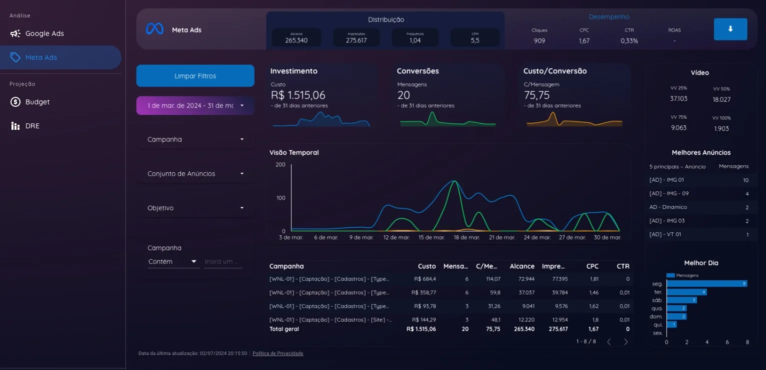 Dashboard personalizado de resultados por nível de gestão, com investimento, conversões, custo por conversão e visão temporal das campanhas
