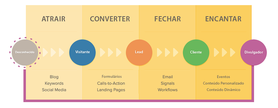 etapas inbound marketing em Inbound Marketing: Tudo sobre a estratégia que atrai clientes por interesse etapas inbound marketing no Hello Marketing B2B