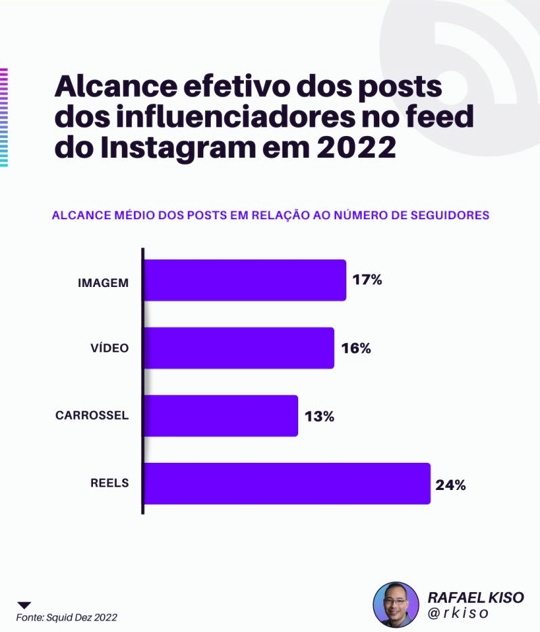 reels 2023 em Em 2023 o Reels ainda será o principal formato do Instagram? reels 2023 no Hello Marketing B2B