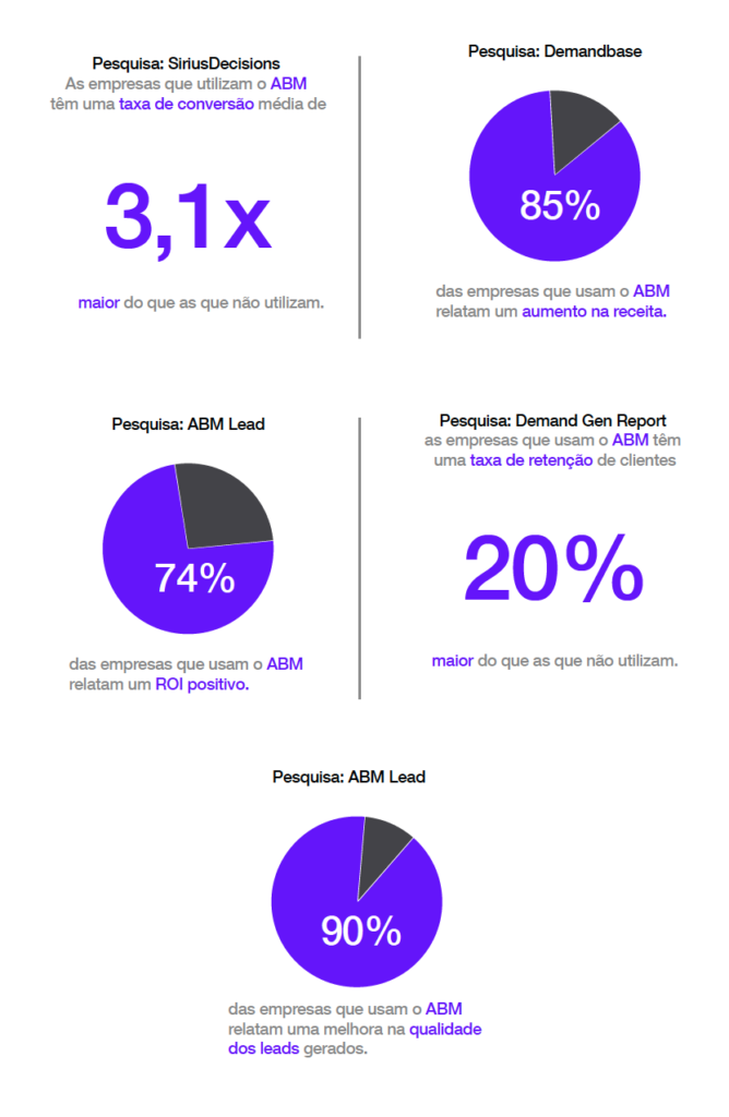 accont based dados em Check-list de Landing Page para Empresa B2B de Serviços accont based dados no Hello Marketing B2B