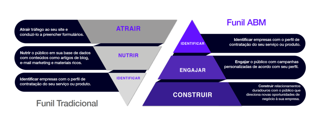 account based marketing em Account-Based Marketing: Tudo sobre a estratégia B2B para Contas Premium Funil de Account-based Marketing