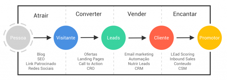 inbound marketing hellomidia em As 4 Fases do Inbound Marketing - 2024 inbound marketing hellomidia no Hello Marketing B2B