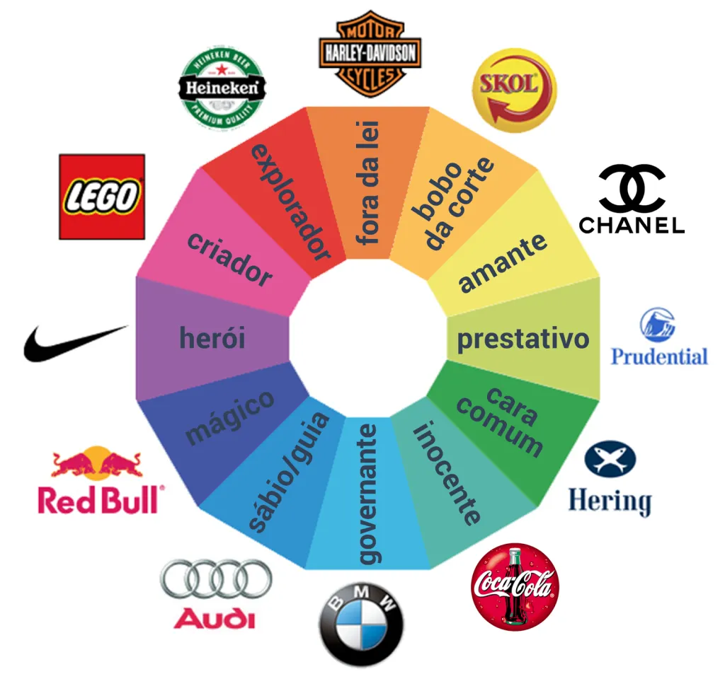arquetipo de marca em Arquétipos de Marca: Quais são os 12 arquétipos de marca? arquetipo de marca no Hello Marketing B2B