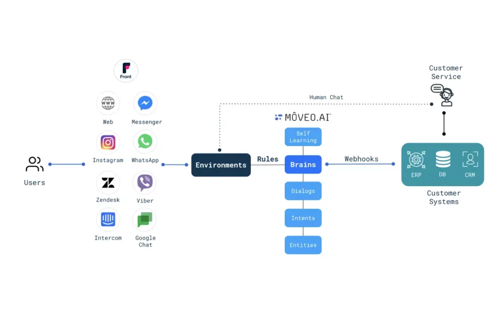 moveo ai architecture em Moveo.AI: Use seus dados para automatizar mais de 70% das operações de suporte ao cliente moveo ai architecture no Hello Marketing B2B